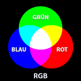 Additive Farbmischung mit den Grundfarben Rot, Grün und Blau