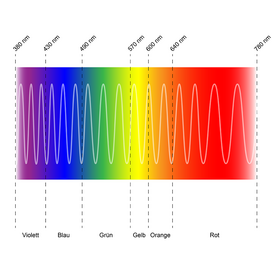 Verschiedene Lichtfarben eines Farbspektrums mit ihren Wellenlängen