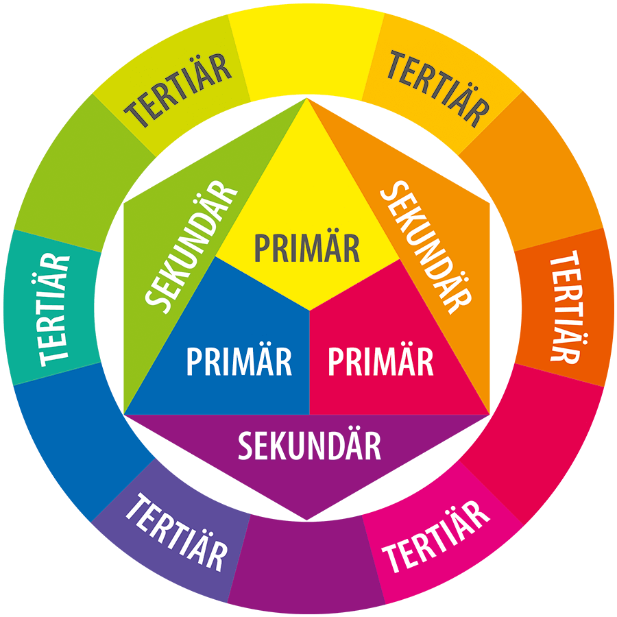 Primärfarben angeordnet im Farbkreis nach Johannes Itten