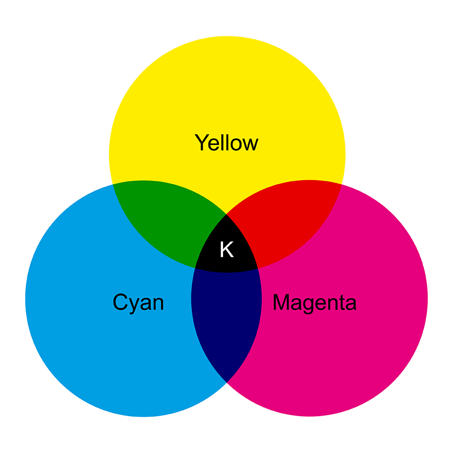 Subtraktive Farbmischung mit den Grundfarben Cyan, Magenta und Gelb